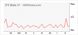 Populariteit van de telefoon: diagram ZTE Blade X7