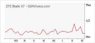Traçar mudanças de populariedade do telemóvel ZTE Blade X7