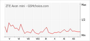 Diagramm der Poplularitätveränderungen von ZTE Axon mini