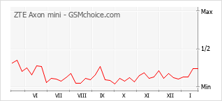 Gráfico de los cambios de popularidad ZTE Axon mini