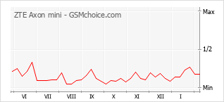 Диаграмма изменений популярности телефона ZTE Axon mini