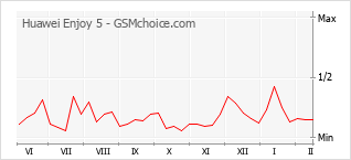 Diagramm der Poplularitätveränderungen von Huawei Enjoy 5