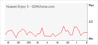 Grafico di modifiche della popolarità del telefono cellulare Huawei Enjoy 5