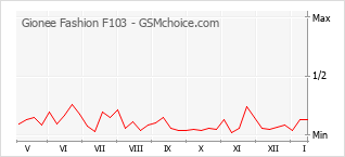 Popularity chart of Gionee Fashion F103