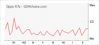 Gráfico de los cambios de popularidad Oppo R7s