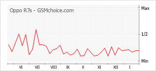 Grafico di modifiche della popolarità del telefono cellulare Oppo R7s