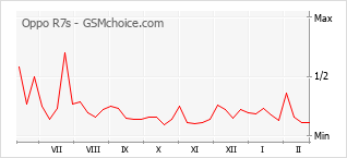 Populariteit van de telefoon: diagram Oppo R7s