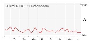 Diagramm der Poplularitätveränderungen von Oukitel K6000