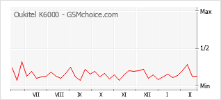 Gráfico de los cambios de popularidad Oukitel K6000