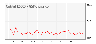 Grafico di modifiche della popolarità del telefono cellulare Oukitel K6000