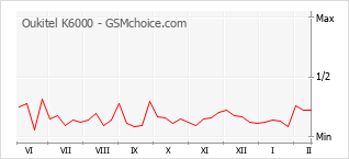Traçar mudanças de populariedade do telemóvel Oukitel K6000