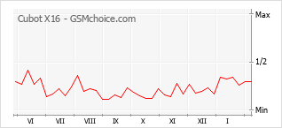 Diagramm der Poplularitätveränderungen von Cubot X16
