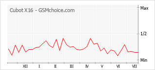 Gráfico de los cambios de popularidad Cubot X16