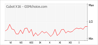 Grafico di modifiche della popolarità del telefono cellulare Cubot X16
