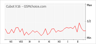 Populariteit van de telefoon: diagram Cubot X16