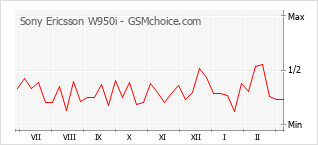 Gráfico de los cambios de popularidad Sony Ericsson W950i