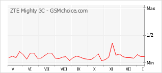 Diagramm der Poplularitätveränderungen von ZTE Mighty 3C