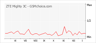 Gráfico de los cambios de popularidad ZTE Mighty 3C