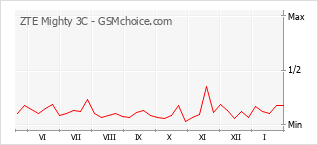 Диаграмма изменений популярности телефона ZTE Mighty 3C