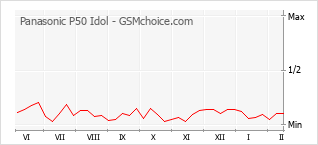 Diagramm der Poplularitätveränderungen von Panasonic P50 Idol