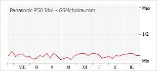 Gráfico de los cambios de popularidad Panasonic P50 Idol