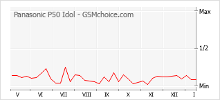 Grafico di modifiche della popolarità del telefono cellulare Panasonic P50 Idol