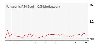 Populariteit van de telefoon: diagram Panasonic P50 Idol