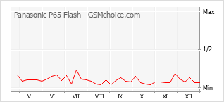 Diagramm der Poplularitätveränderungen von Panasonic P65 Flash