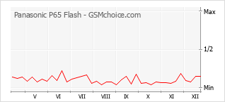 Popularity chart of Panasonic P65 Flash