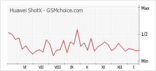 Diagramm der Poplularitätveränderungen von Huawei ShotX