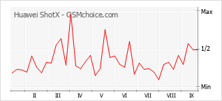 Popularity chart of Huawei ShotX