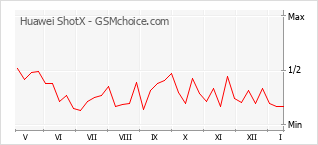 Gráfico de los cambios de popularidad Huawei ShotX