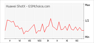 Le graphique de popularité de Huawei ShotX