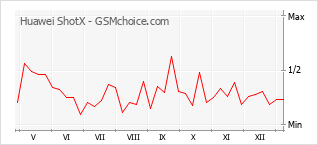 Grafico di modifiche della popolarità del telefono cellulare Huawei ShotX