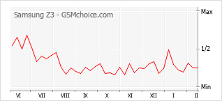 Diagramm der Poplularitätveränderungen von Samsung Z3
