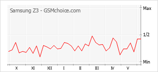 Gráfico de los cambios de popularidad Samsung Z3