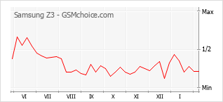 Grafico di modifiche della popolarità del telefono cellulare Samsung Z3