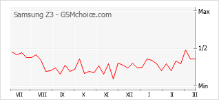 Populariteit van de telefoon: diagram Samsung Z3