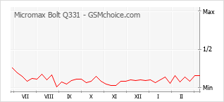 Gráfico de los cambios de popularidad Micromax Bolt Q331