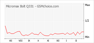 Grafico di modifiche della popolarità del telefono cellulare Micromax Bolt Q331