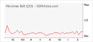 Traçar mudanças de populariedade do telemóvel Micromax Bolt Q331