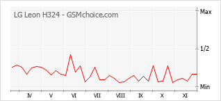 Diagramm der Poplularitätveränderungen von LG Leon H324