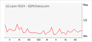 Grafico di modifiche della popolarità del telefono cellulare LG Leon H324
