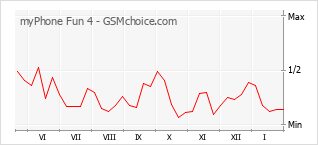 Diagramm der Poplularitätveränderungen von myPhone Fun 4