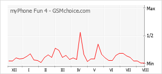 Gráfico de los cambios de popularidad myPhone Fun 4