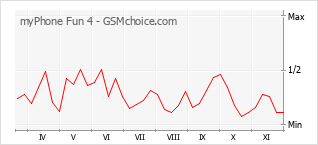 Grafico di modifiche della popolarità del telefono cellulare myPhone Fun 4
