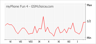 Populariteit van de telefoon: diagram myPhone Fun 4