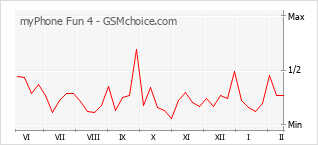Traçar mudanças de populariedade do telemóvel myPhone Fun 4