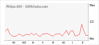 Gráfico de los cambios de popularidad Philips 639