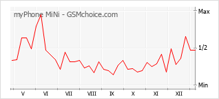 Diagramm der Poplularitätveränderungen von myPhone MiNi